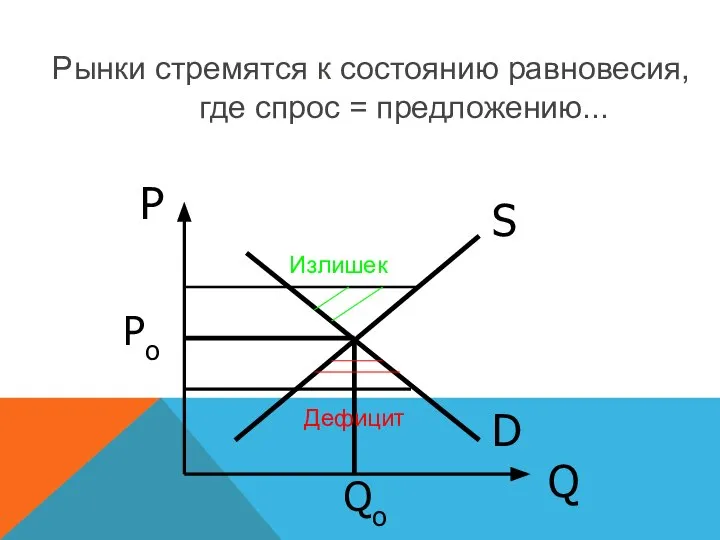 D S P Q Po Qo Рынки стремятся к состоянию равновесия,