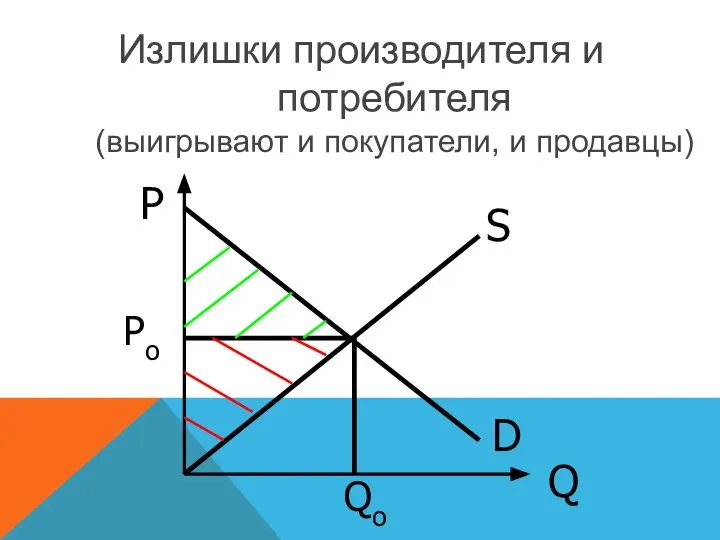 D S P Q Po Qo Излишки производителя и потребителя (выигрывают и покупатели, и продавцы)