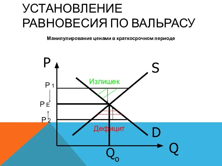 УСТАНОВЛЕНИЕ РАВНОВЕСИЯ ПО ВАЛЬРАСУ Манипулирование ценами в краткосрочном периоде D S