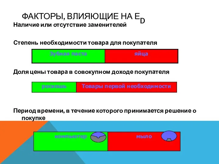 ФАКТОРЫ, ВЛИЯЮЩИЕ НА ЕD Наличие или отсутствие заменителей Степень необходимости товара