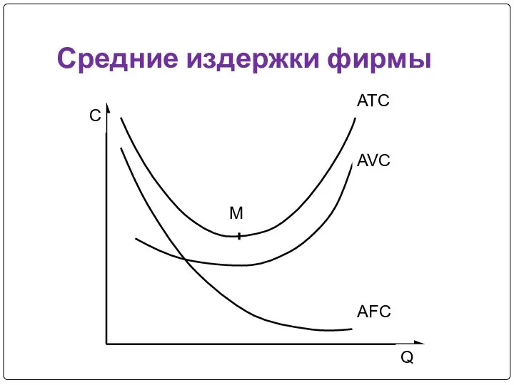 Средние издержки фирмы