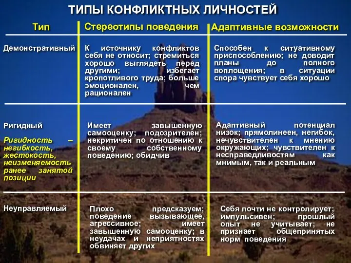 Демонстративный ТИПЫ КОНФЛИКТНЫХ ЛИЧНОСТЕЙ Адаптивные возможности Стереотипы поведения Тип Ригидный Ригидность