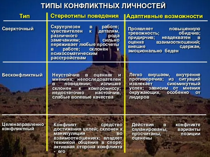 Сверхточный ТИПЫ КОНФЛИКТНЫХ ЛИЧНОСТЕЙ Адаптивные возможности Стереотипы поведения Тип Бесконфликтный Скрупулезен