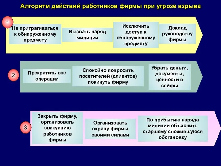 Алгоритм действий работников фирмы при угрозе взрыва Не притрагиваться к обнаруженному