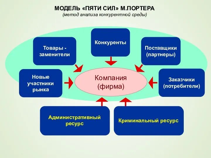 МОДЕЛЬ «ПЯТИ СИЛ» М.ПОРТЕРА (метод анализа конкурентной среды) Новые участники рынка