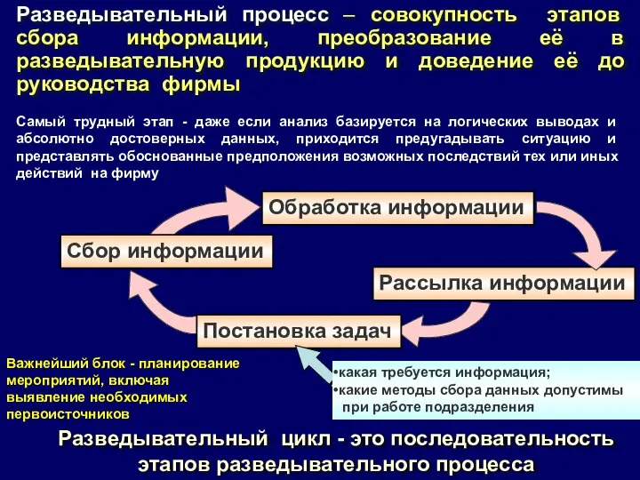 Разведывательный процесс – совокупность этапов сбора информации, преобразование её в разведывательную