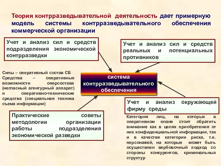 Теория контрразведывательной деятельность дает примерную модель системы контрразведывательного обеспечения коммерческой организации