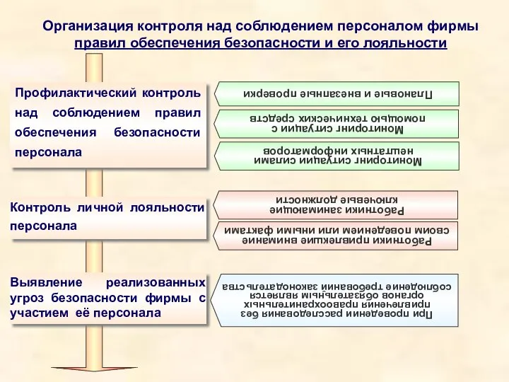 Организация контроля над соблюдением персоналом фирмы правил обеспечения безопасности и его