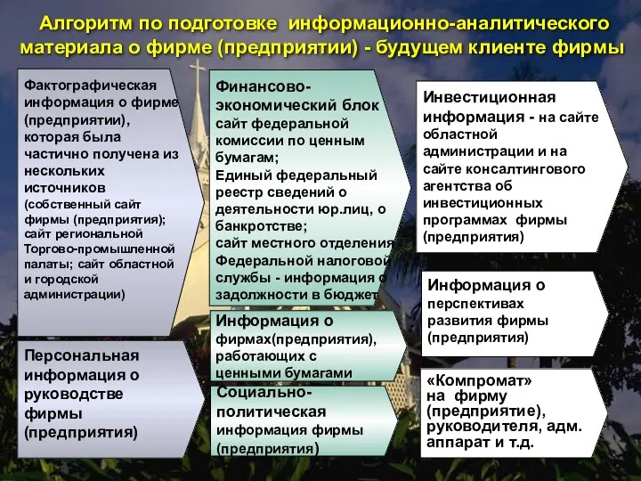 Алгоритм по подготовке информационно-аналитического материала о фирме (предприятии) - будущем клиенте