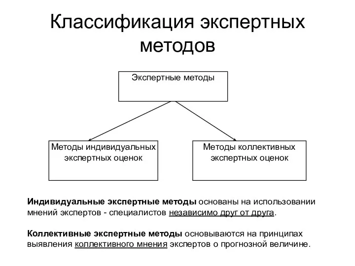 Классификация экспертных методов Индивидуальные экспертные методы основаны на использовании мнений экспертов