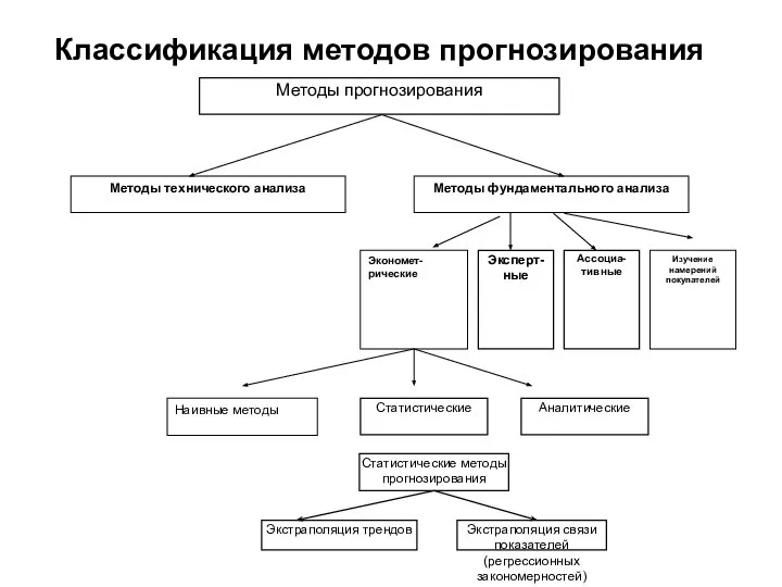 Классификация методов прогнозирования