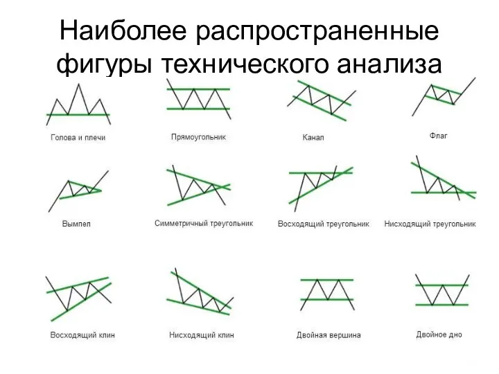 Наиболее распространенные фигуры технического анализа