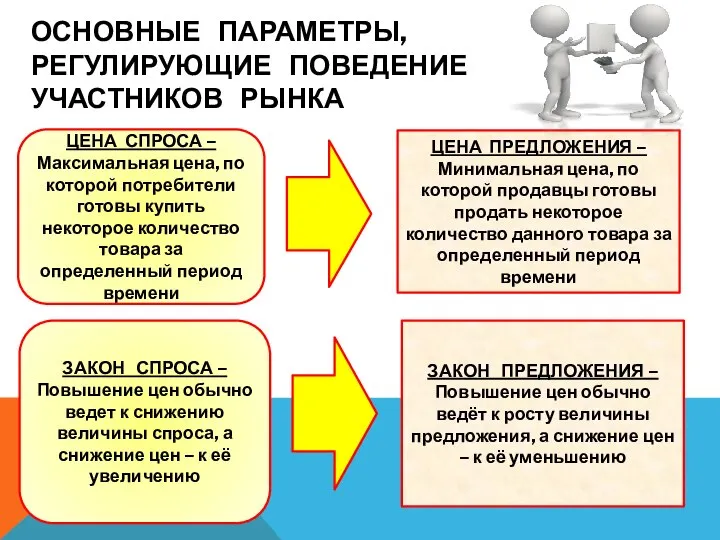 ОСНОВНЫЕ ПАРАМЕТРЫ, РЕГУЛИРУЮЩИЕ ПОВЕДЕНИЕ УЧАСТНИКОВ РЫНКА ЦЕНА СПРОСА – Максимальная цена,