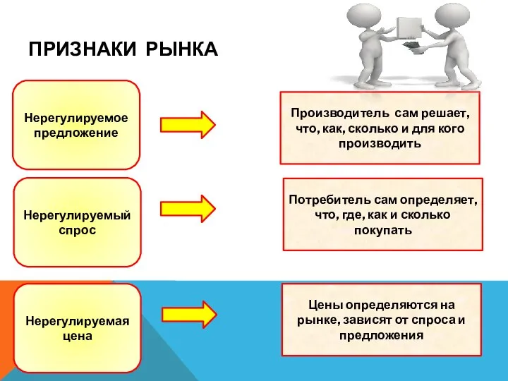 ПРИЗНАКИ РЫНКА Нерегулируемое предложение Нерегулируемый спрос Нерегулируемая цена Производитель сам решает,