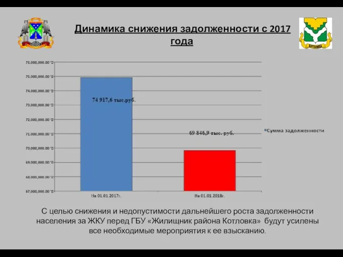 Динамика снижения задолженности с 2017 года С целью снижения и недопустимости