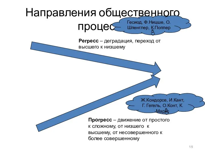 Направления общественного процесса Регресс – деградация, переход от высшего к низшему