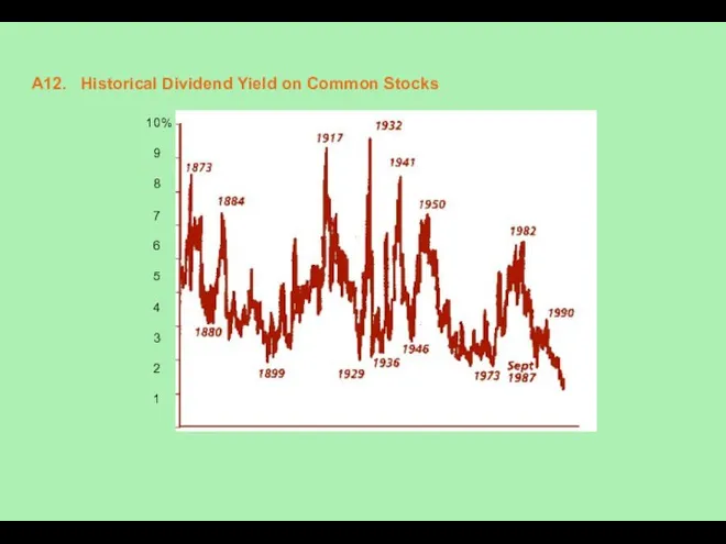 A12. Historical Dividend Yield on Common Stocks 10% 9 8 7