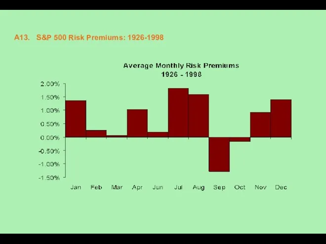 A13. S&P 500 Risk Premiums: 1926-1998