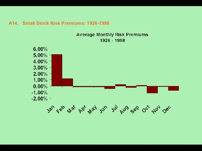 A14. Small Stock Risk Premiums: 1926-1998