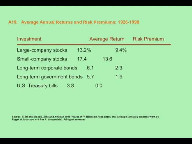 A19. Average Annual Returns and Risk Premiums: 1926-1998 Investment Average Return