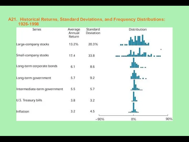 A21. Historical Returns, Standard Deviations, and Frequency Distributions: 1926-1998