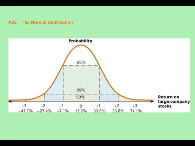 A22. The Normal Distribution