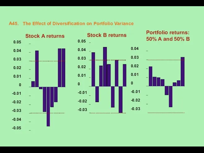 A45. The Effect of Diversification on Portfolio Variance Stock A returns