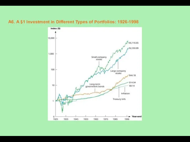 A6. A $1 Investment in Different Types of Portfolios: 1926-1998