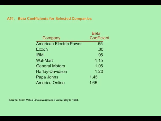 A51. Beta Coefficients for Selected Companies Beta Company Coefficient American Electric