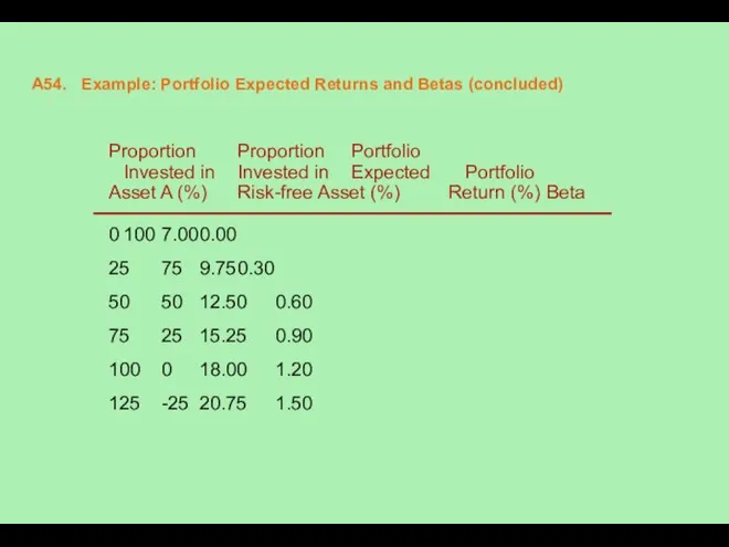 A54. Example: Portfolio Expected Returns and Betas (concluded) Proportion Proportion Portfolio