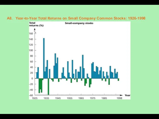 A8. Year-to-Year Total Returns on Small Company Common Stocks: 1926-1998