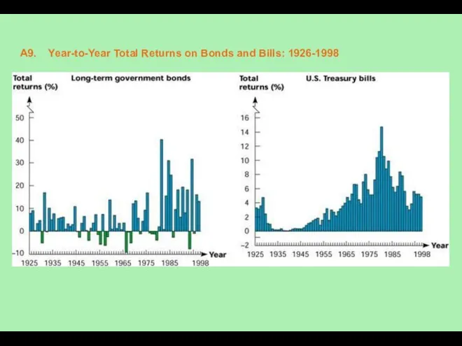 A9. Year-to-Year Total Returns on Bonds and Bills: 1926-1998