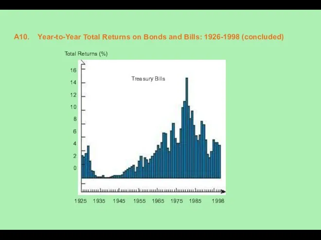 A10. Year-to-Year Total Returns on Bonds and Bills: 1926-1998 (concluded) Total