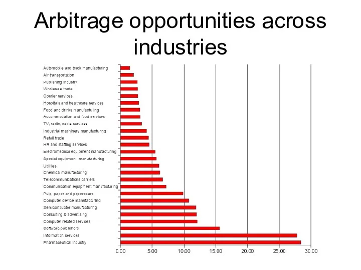 Arbitrage opportunities across industries