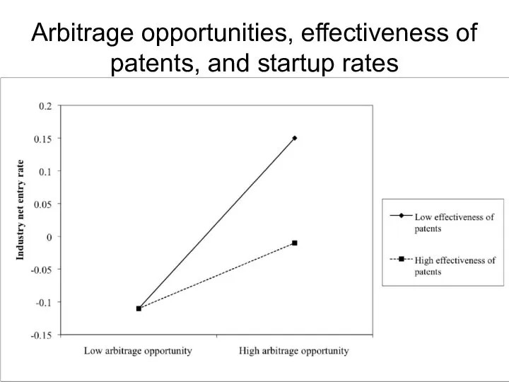 Arbitrage opportunities, effectiveness of patents, and startup rates