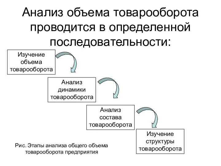 Анализ объема товарооборота проводится в определенной последовательности: Изучение объема товарооборота Анализ