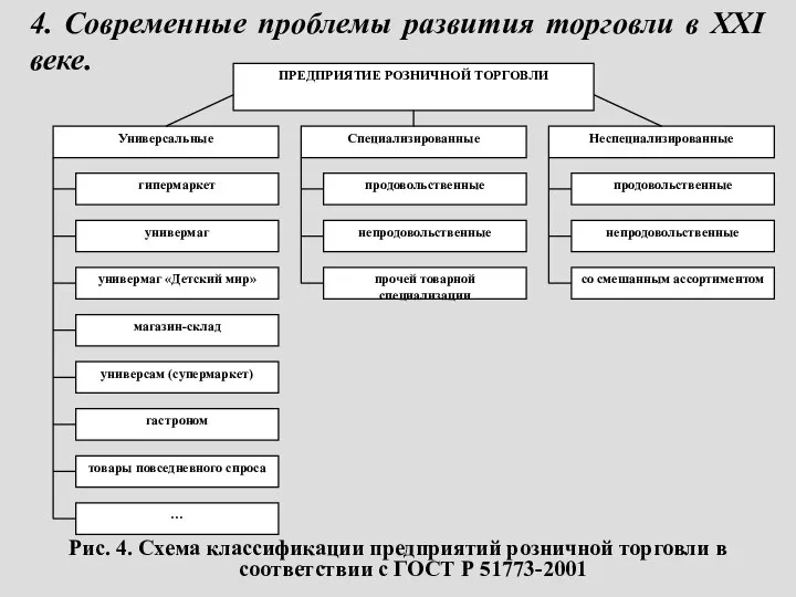 Рис. 4. Схема классификации предприятий розничной торговли в соответствии с ГОСТ