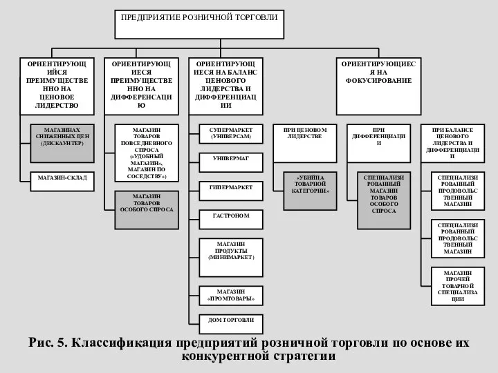 Рис. 5. Классификация предприятий розничной торговли по основе их конкурентной стратегии