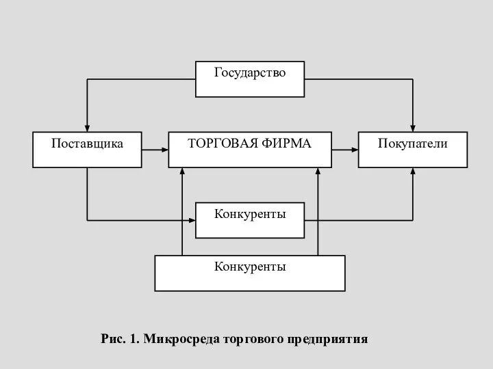 Рис. 1. Микросреда торгового предприятия