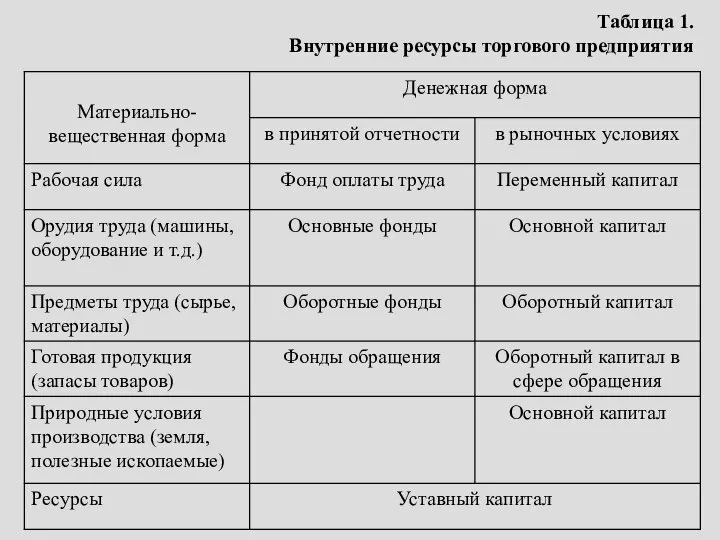 Таблица 1. Внутренние ресурсы торгового предприятия