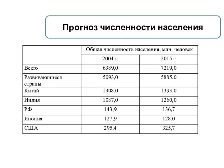 Прогноз численности населения