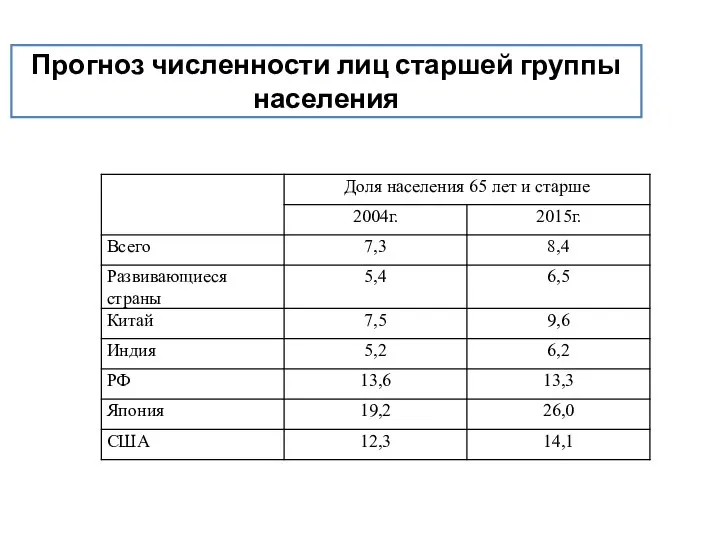 Прогноз численности лиц старшей группы населения