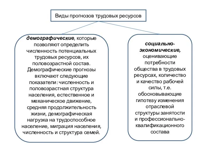 б) Виды прогнозов трудовых ресурсов демографические, которые позволяют определить численность потенциальных