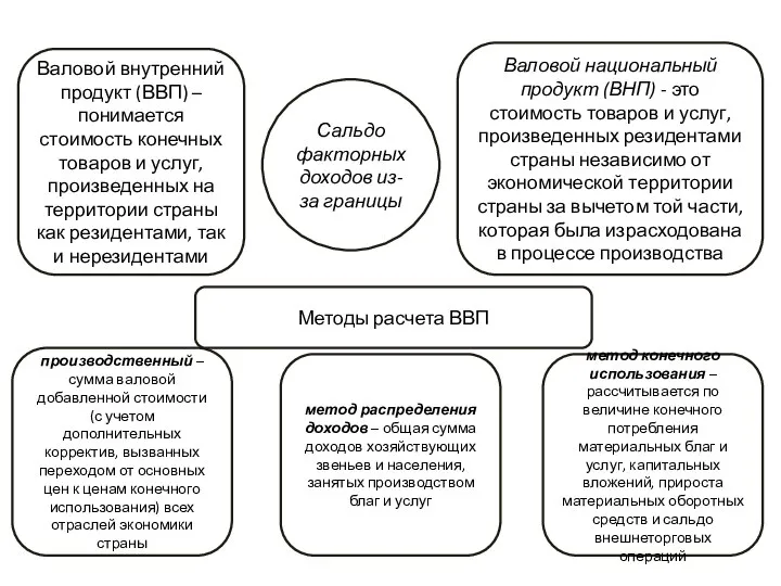 Валовой внутренний продукт (ВВП) – понимается стоимость конечных товаров и услуг,