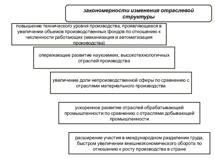 закономерности изменения отраслевой структуры повышение технического уровня производства, проявляющееся в увеличении