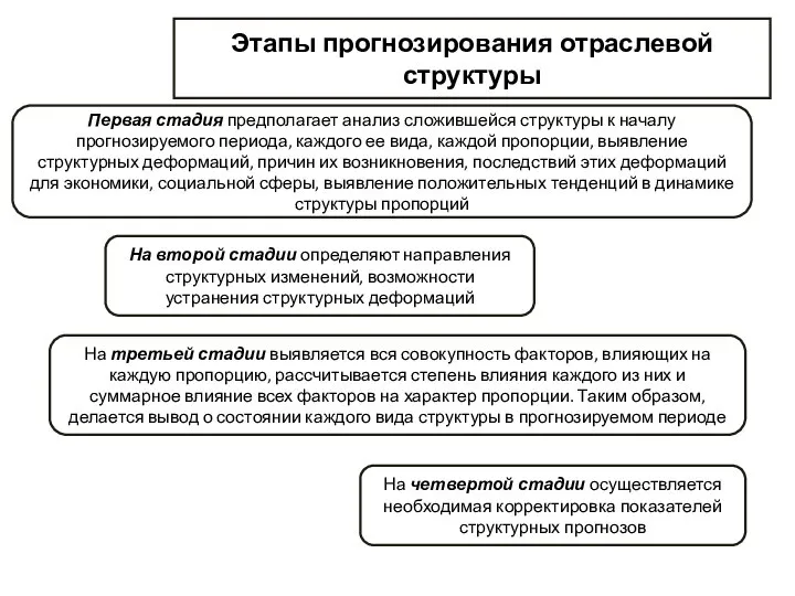 Этапы прогнозирования отраслевой структуры Первая стадия предполагает анализ сложившейся структуры к