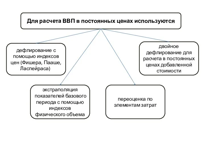 Для расчета ВВП в постоянных ценах используются дефлирование с помощью индексов