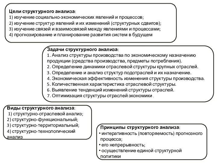 Цели структурного анализа: 1) изучение социально-экономических явлений и процессов; 2) изучение