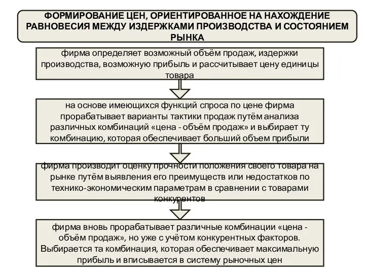 ФОРМИРОВАНИЕ ЦЕН, ОРИЕНТИРОВАННОЕ НА НАХОЖДЕНИЕ РАВНОВЕСИЯ МЕЖДУ ИЗДЕРЖКАМИ ПРОИЗВОДСТВА И СОСТОЯНИЕМ