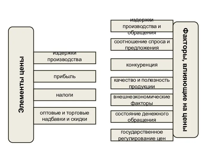 Элементы цены издержки производства оптовые и торговые надбавки и скидки прибыль